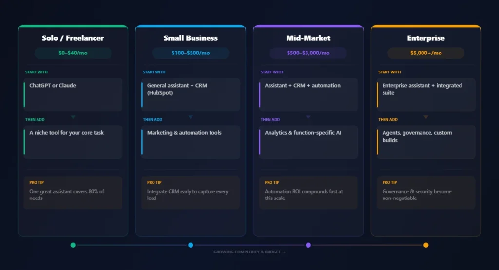 choosing AI tools by business size