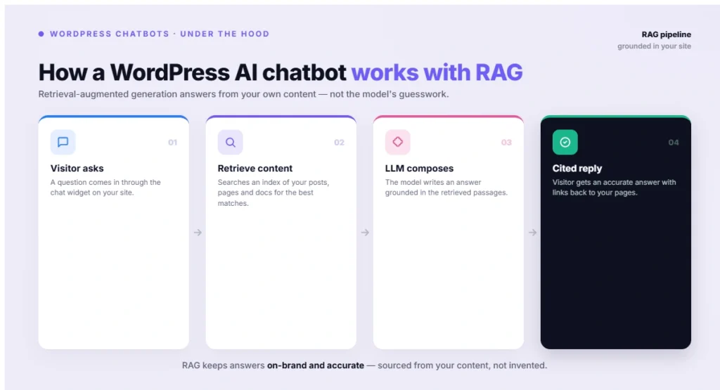 How a WordPress AI chatbot works with RAG (1)