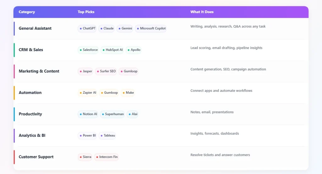best AI tools for business by category