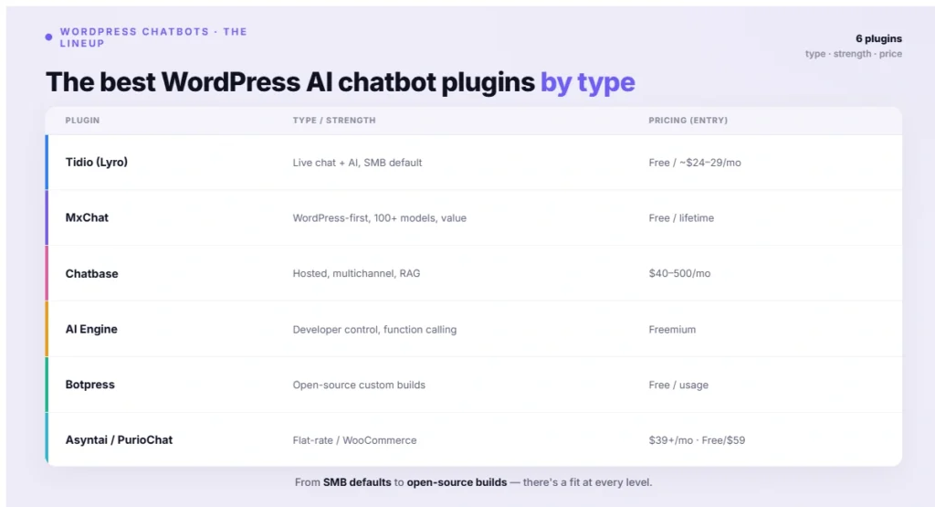 The best WordPress AI chatbot plugins by type (2)