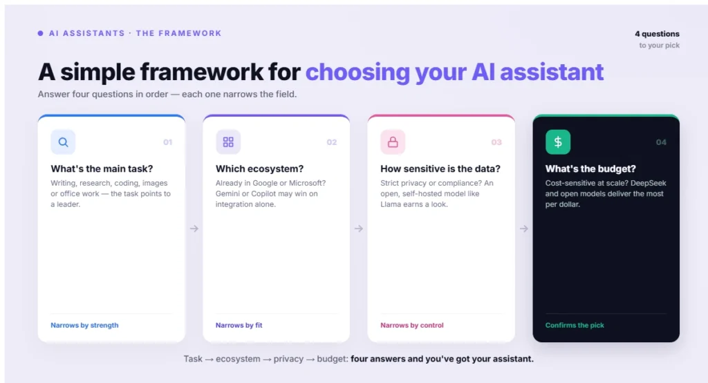 A simple framework for choosing your AI assistant