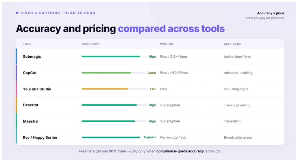 Accuracy and pricing compared across tools (1)