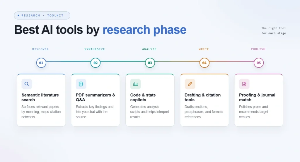 best AI tools by research phase
