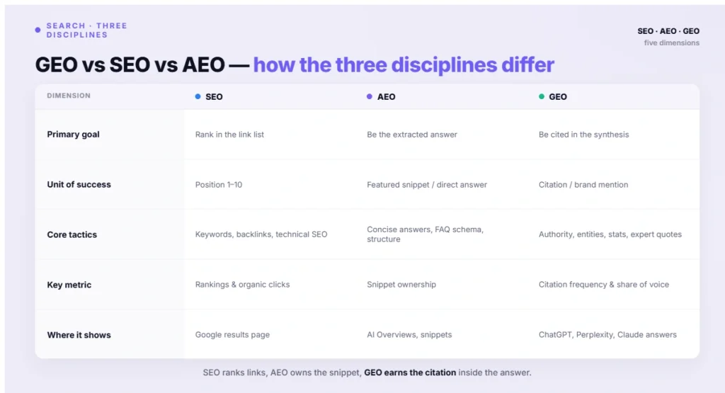 GEO vs SEO vs AEO