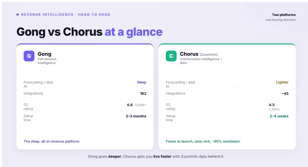Gong vs Chorus at a glance