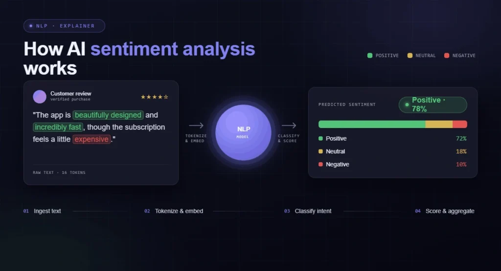 how AI sentiment analysis works