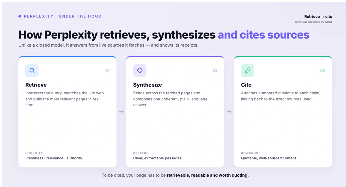 How Perplexity retrieves- synthesizes and cites sources