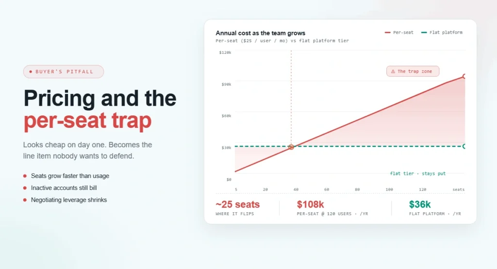 pricing and the per-seat trap