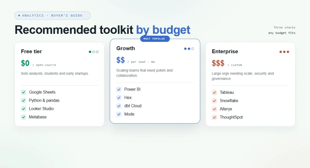 recommended toolkit by budget