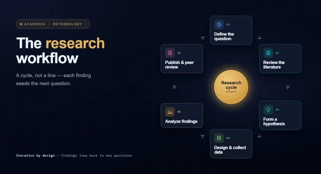 the academic research workflow