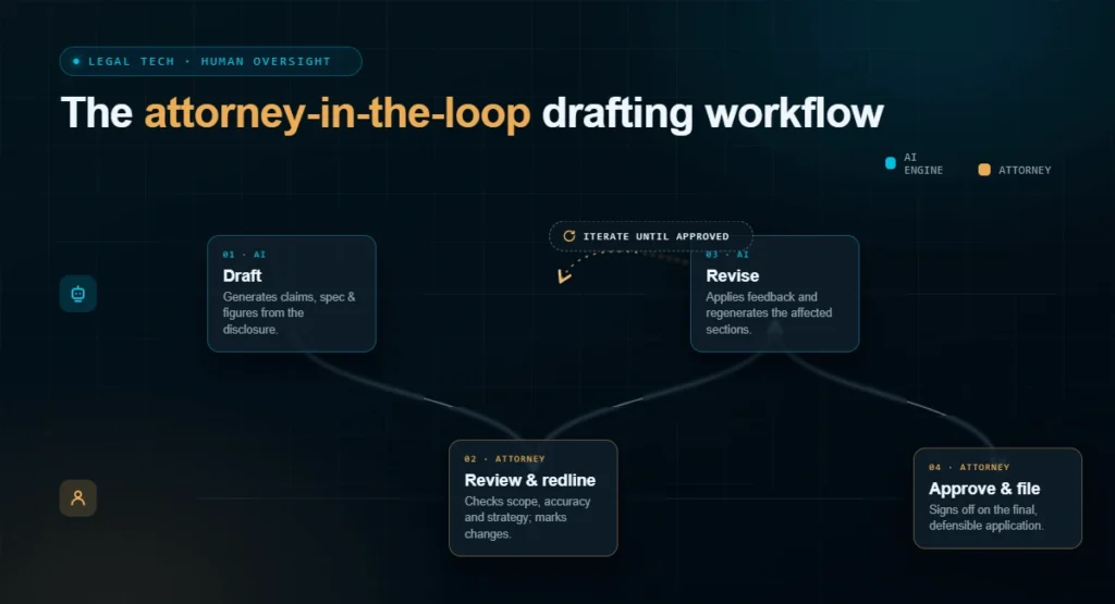 the attorney-in-the-loop workflow