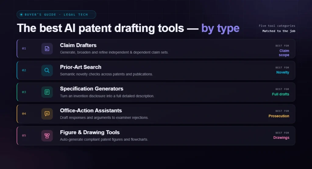 best AI patent drafting tools by type