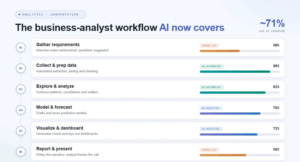 the business-analyst workflow AI covers
