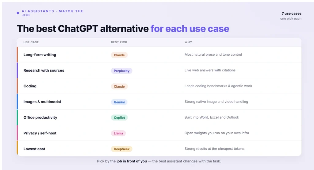 The best ChatGPT alternative for each use case (1)