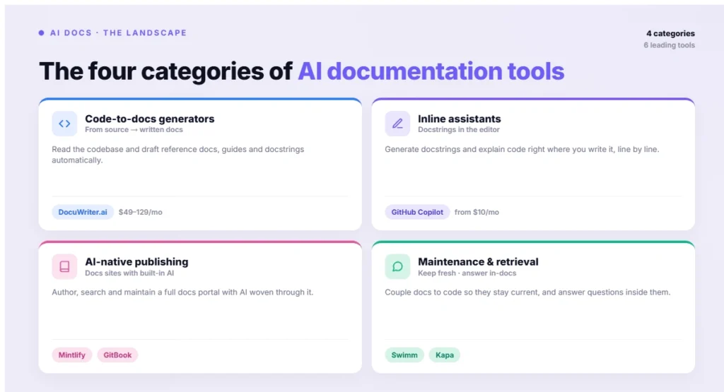 The four categories of AI documentation tools