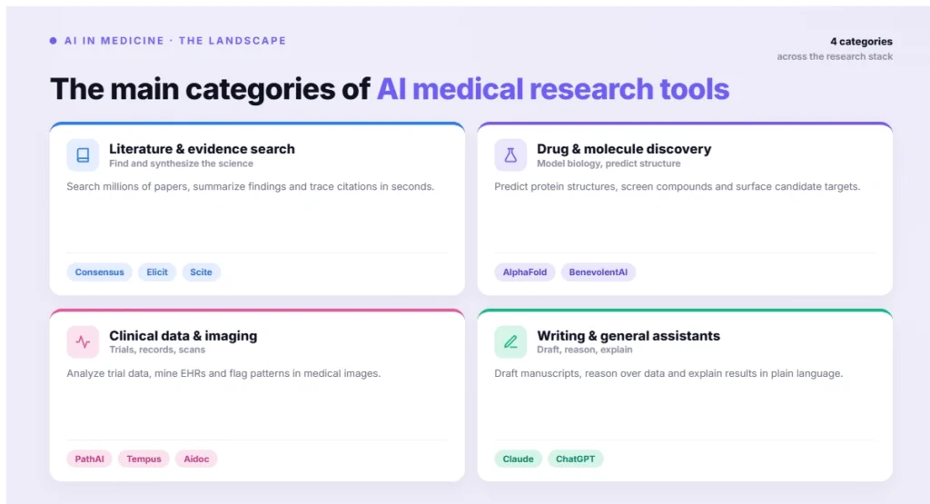 The main categories of AI medical research tools