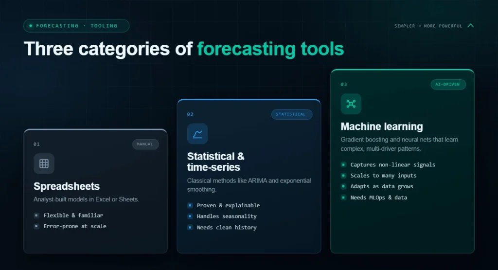 three categories of forecasting tools