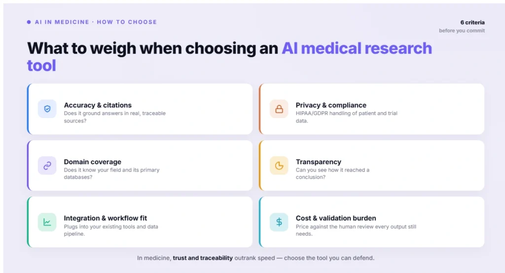What to weigh when choosing an AI medical research tool