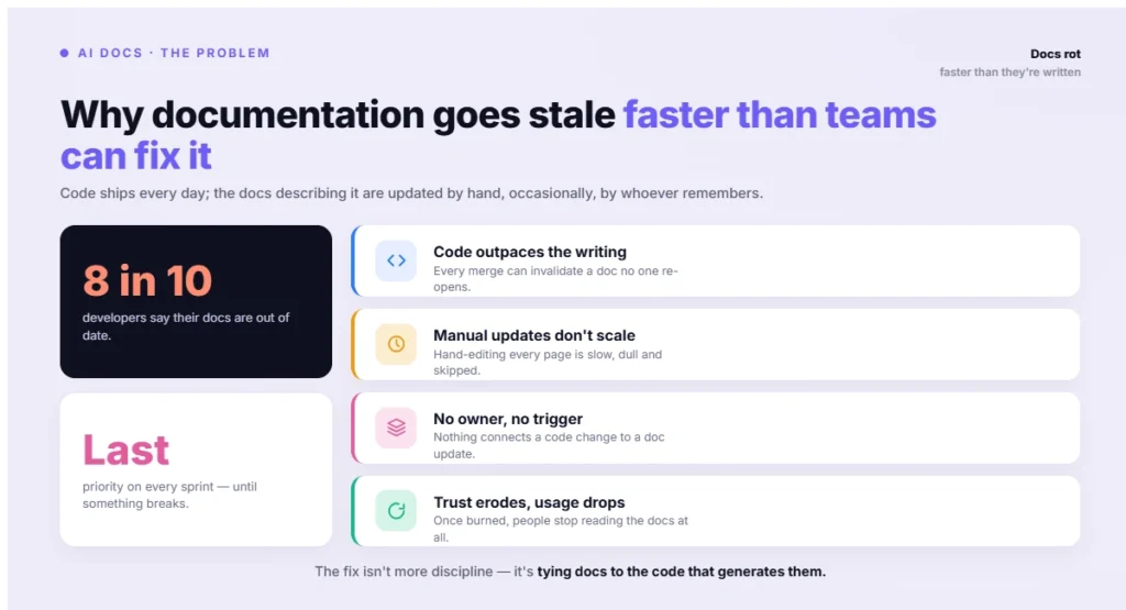 Why documentation goes stale faster than teams can fix it