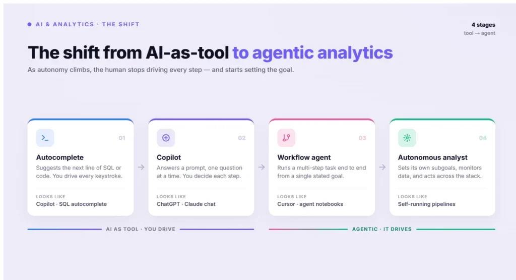 the rise of agentic analytics