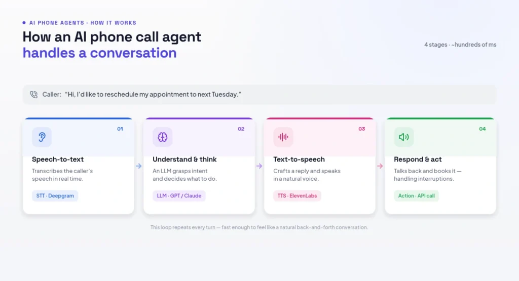 how an AI phone call agent works
