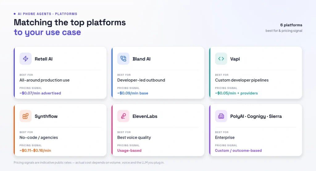 top AI phone agents by use case