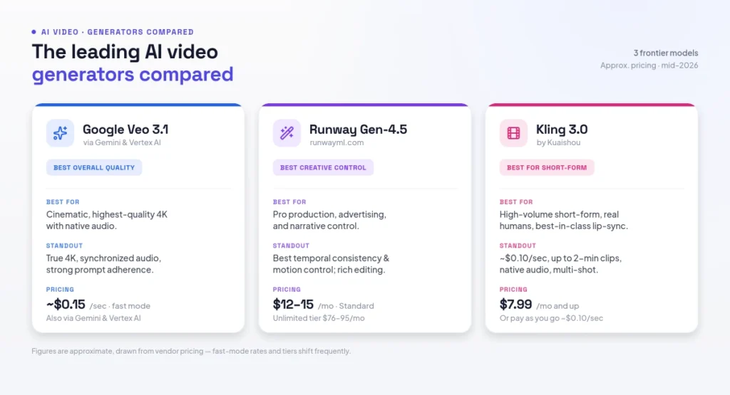 The leading AI video generators compared
