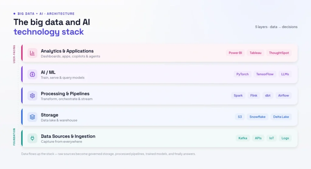 The big data and AI technology stack