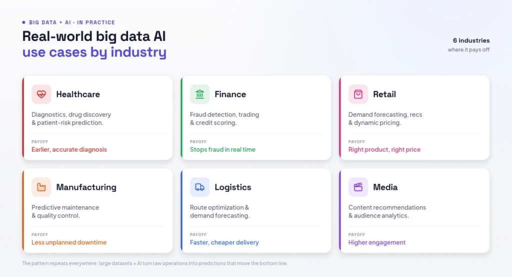 Real-world big data AI use cases by industry