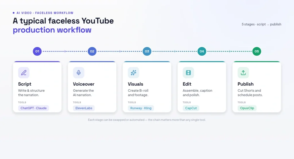 A typical faceless YouTube production workflow