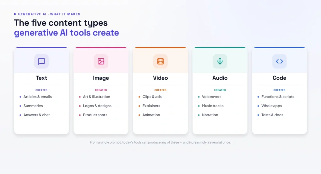 The five content types generative AI tools create