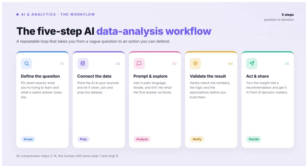 The five-step AI data-analysis workflow