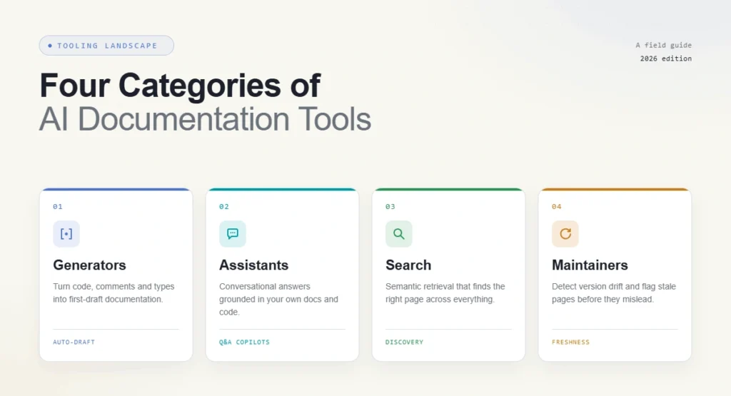 four categories of AI doc tools
