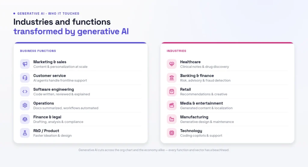 Industries and functions transformed by generative AI