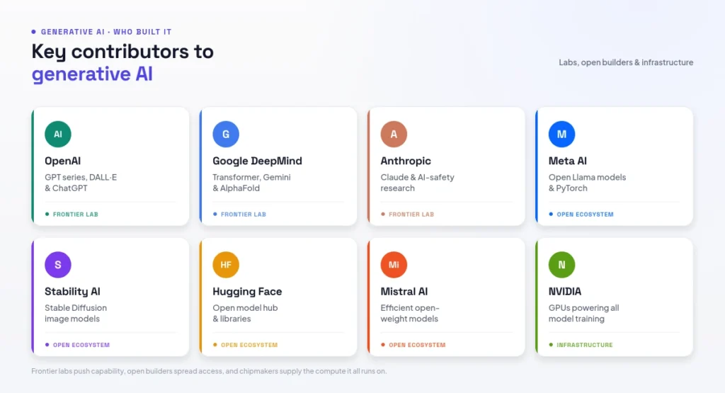 key contributors to generative AI