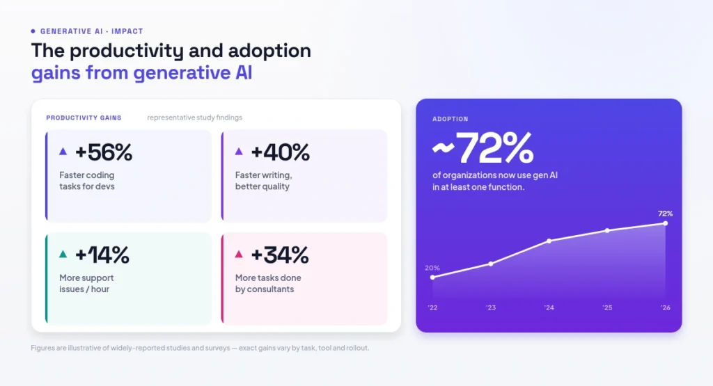 The productivity and adoption gains from generative AI