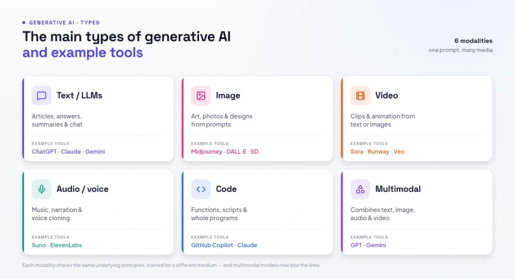 The main types of generative AI and example tools