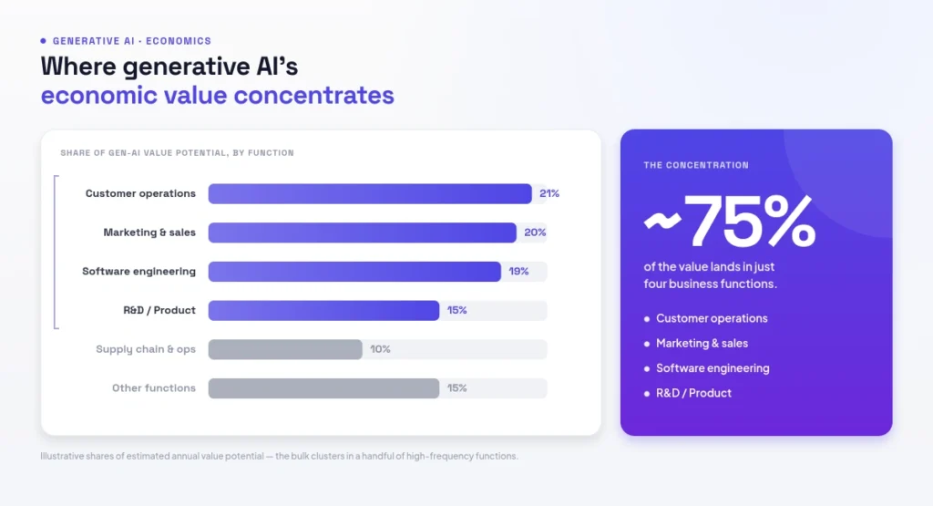 Where generative AI's economic value concentrates