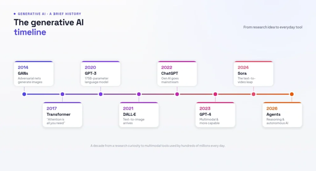 generative AI timeline