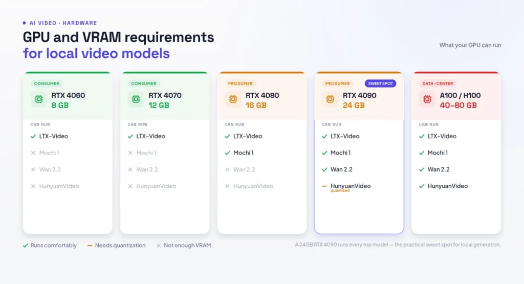 GPU and VRAM requirements for local video models