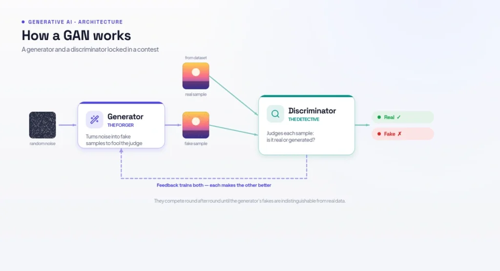 how a GAN works