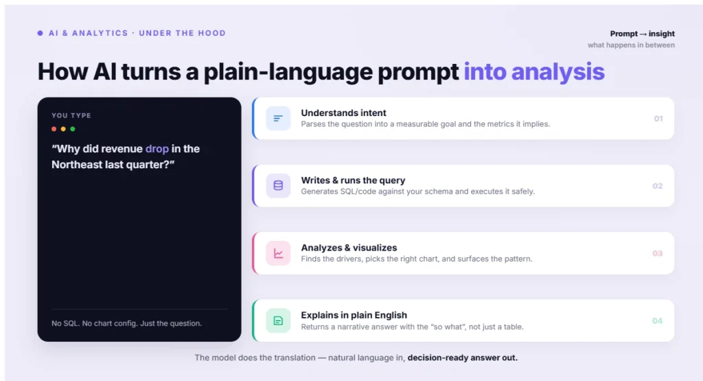 how AI data analysis works