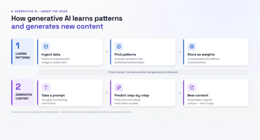 How generative AI learns patterns and generates new content