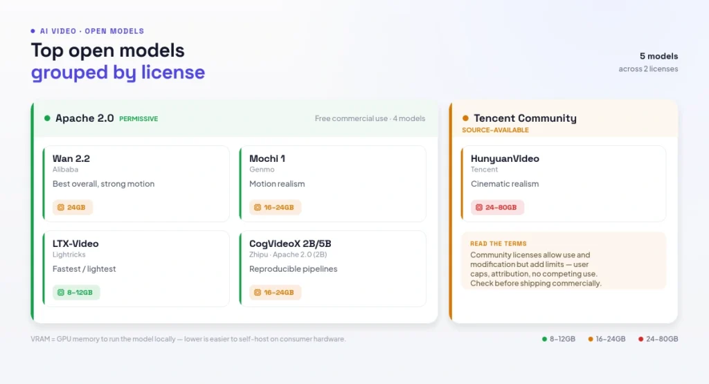 Top open models grouped by license