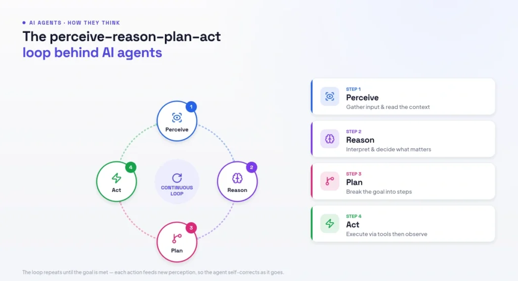 how an AI agent works