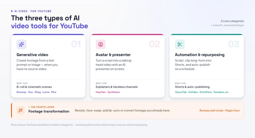The three types of AI video tools for YouTube