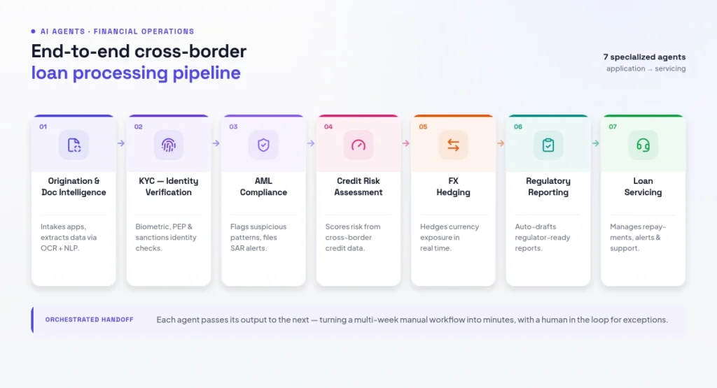 AI Agents — End-to-End Cross-Border Loan Processing Pipeline,