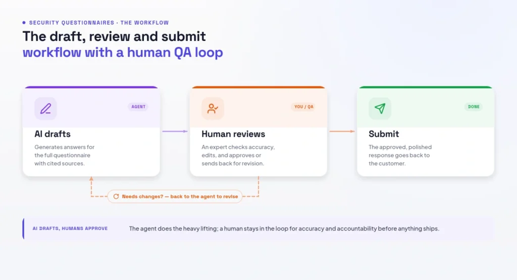 the draft-review-submit workflow