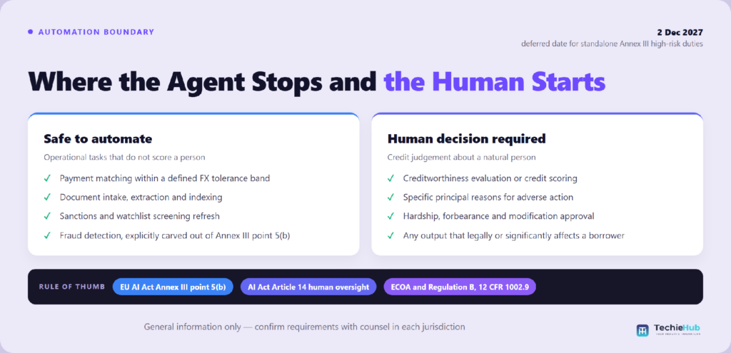 Where does the EU AI Act classify a servicing agent as high-risk?