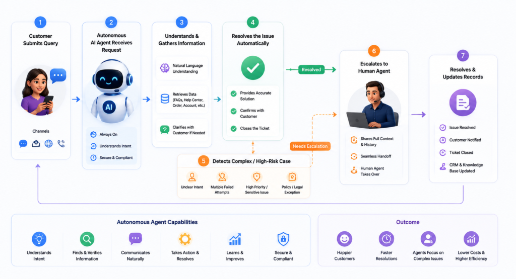 an autonomous customer-service agent